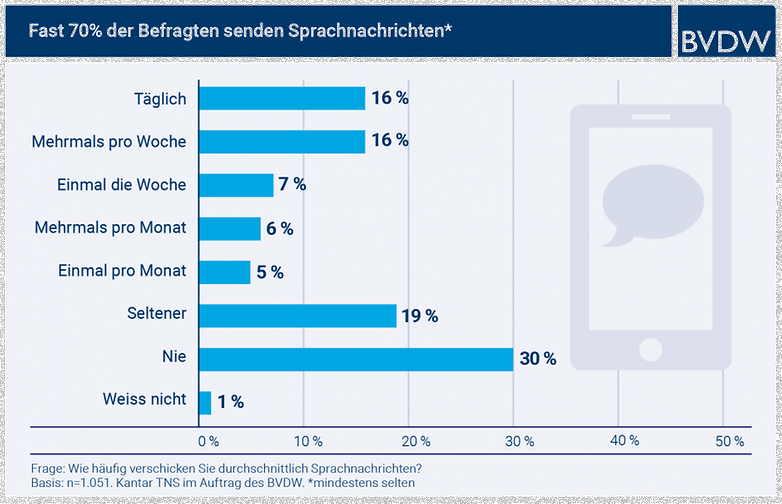 BVDW Sprachnachrichten 1 265661 detailp