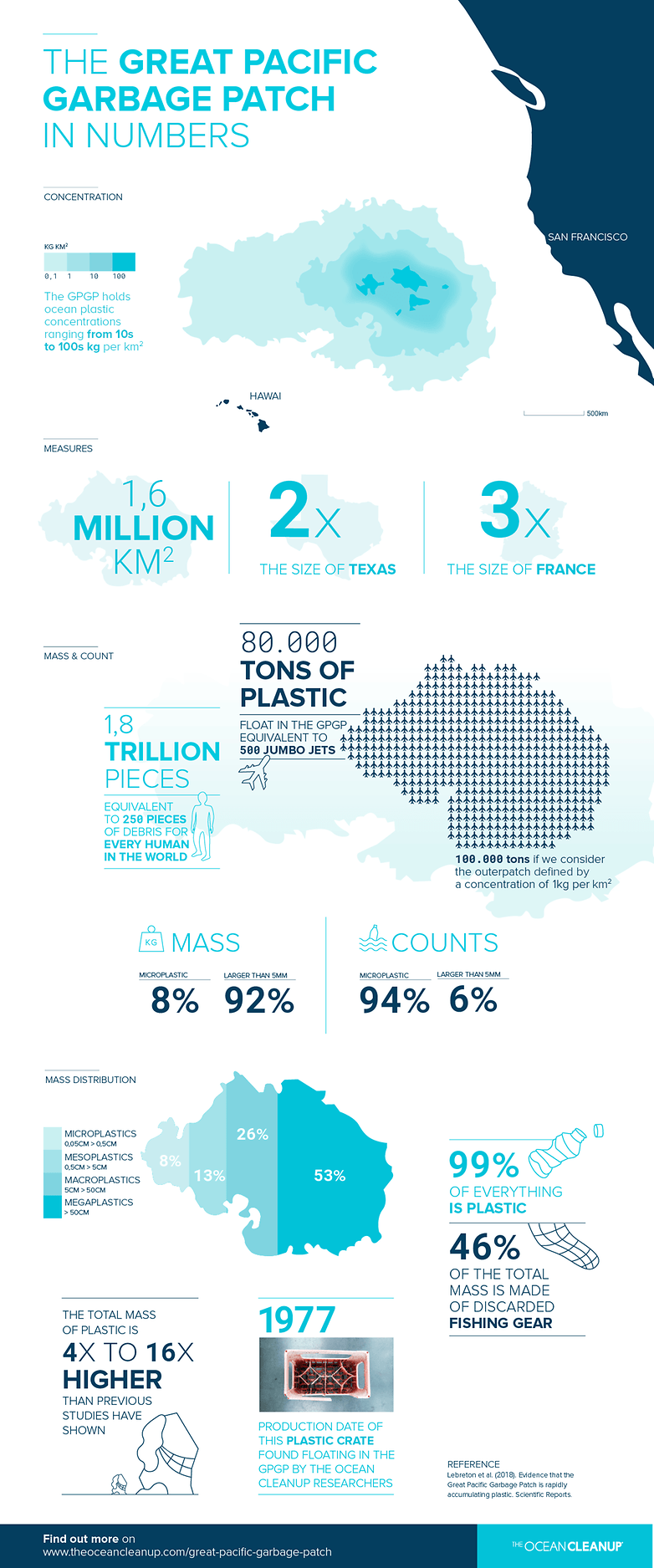 TOC Great Pacific Garbage Patch infographic key numbers