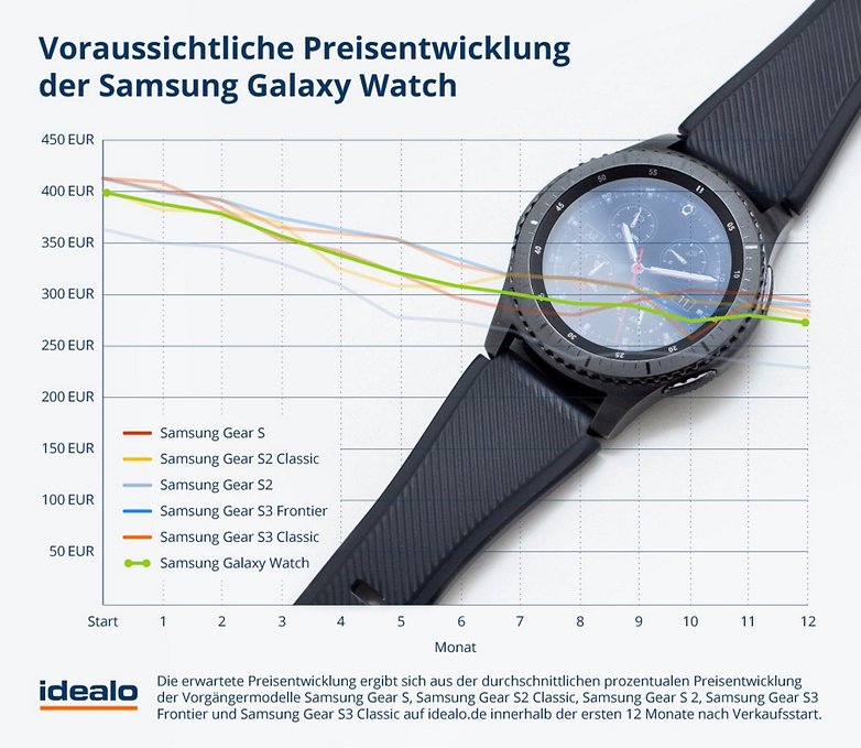 galaxy watch und galaxy note 9 schneller preisverfall ist zu erwarten 2
