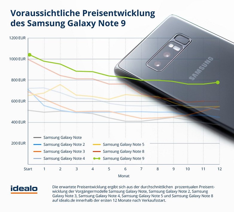 galaxy watch und galaxy note 9 schneller preisverfall ist zu erwarten 3