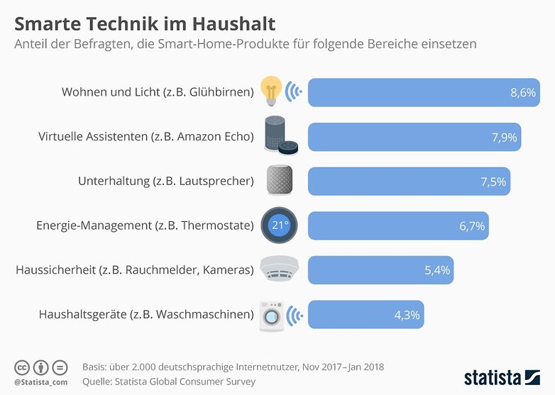 infografik 13058 smarte technik im haushalt n