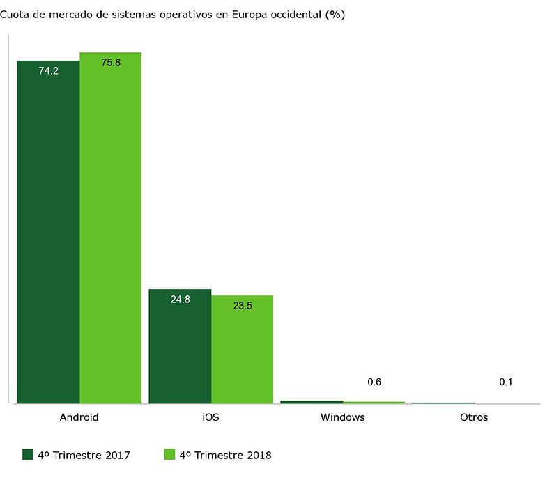 Cuota de mercado de sistemas operativos en Europa occidental