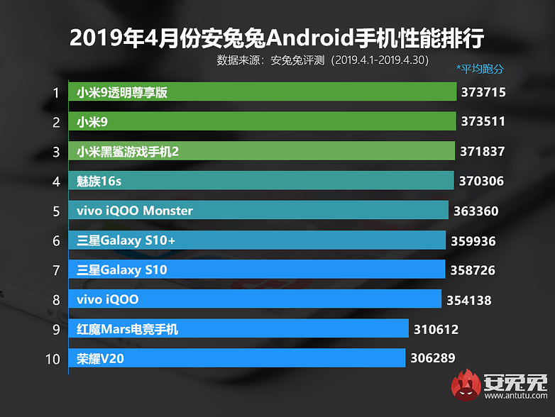 antutu most pwerful phones 2019