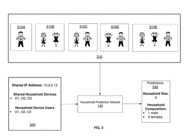 facebook patent household demographics