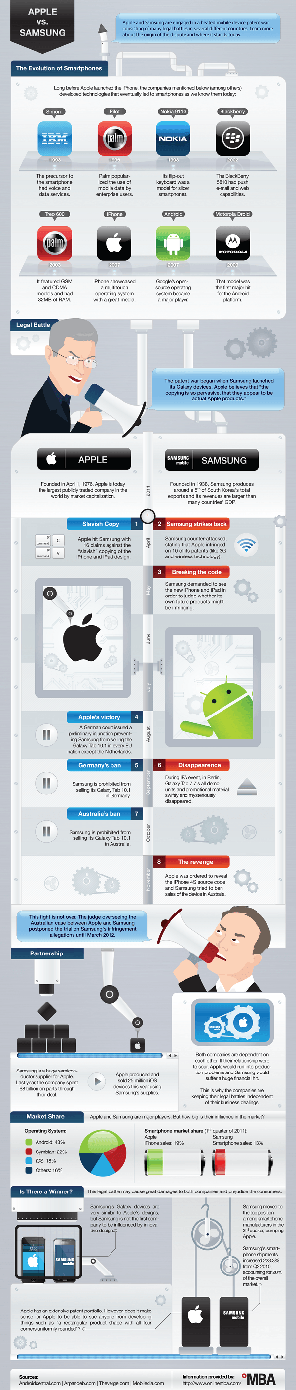 Apple vs Samsung infografia