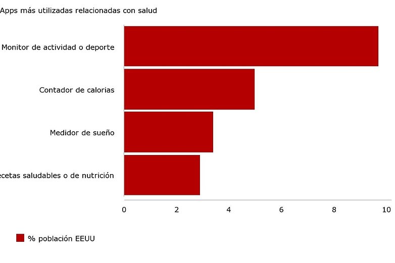 Apps mas utilizadas relacionadas con salud