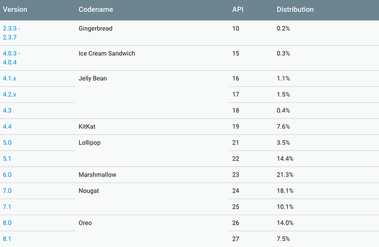 distribuion android octubre 2018