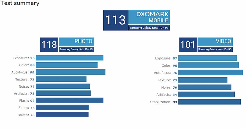 dxomark galaxy note 10 plus