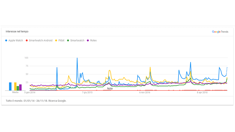apple watch google trends