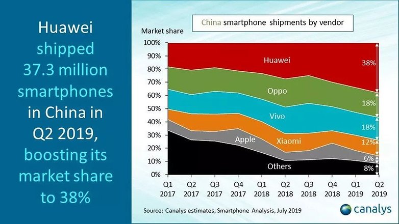canalys huawei shipments report