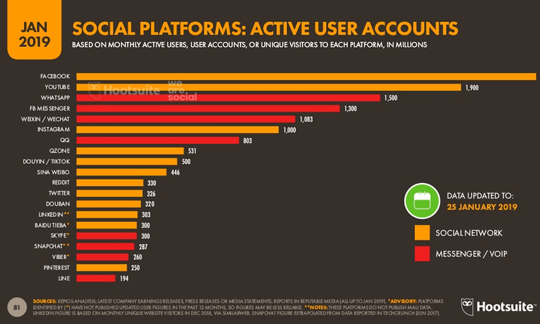 global social network usage gen 2019