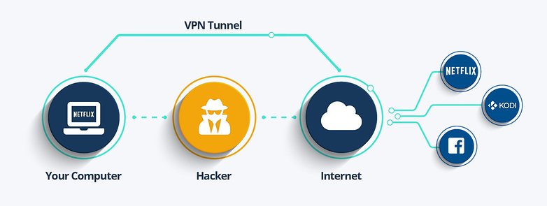 how vpn works