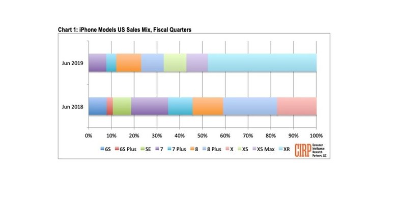 iPhone models US sales mix Q2 2019