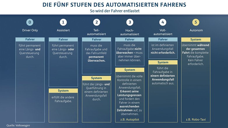 vw fuenf stufen des automatisierten fahren
