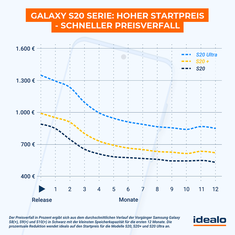 s20 market price