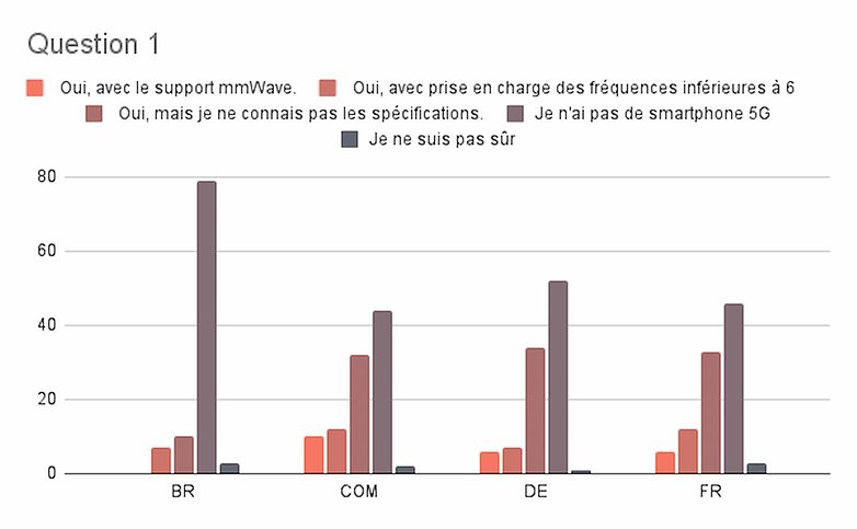 5g sondage semaine 28 2021 resultats 1