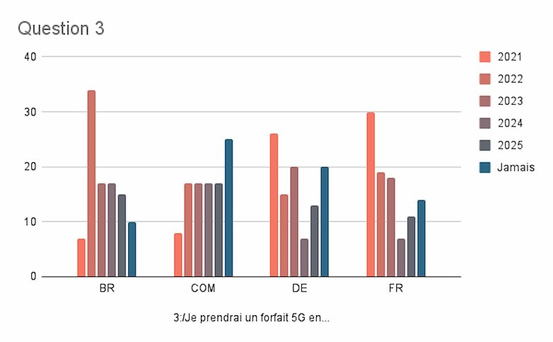 5g sondage semaine 28 2021 resultats 3