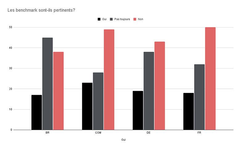 Les benchmark sont ils pertinents