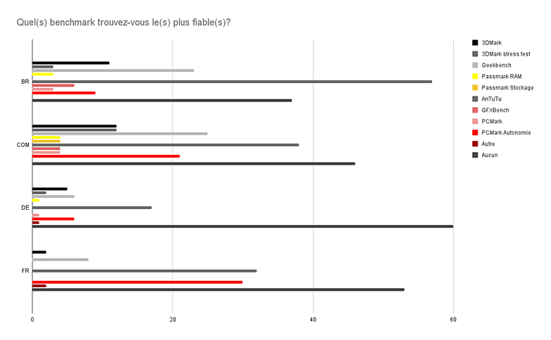 Quel s benchmark trouvez vous le s plus fiable s