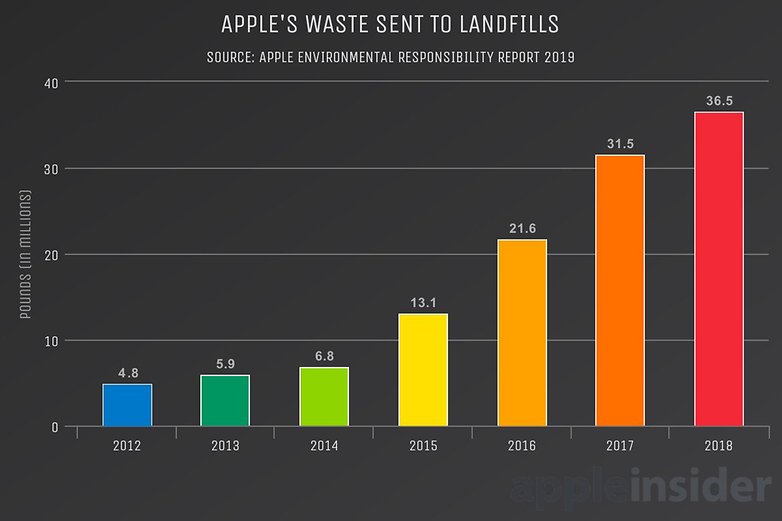 apple dechets industriels