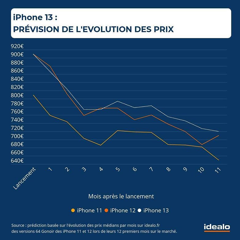 apple iphone 13 price drops prediction idealo