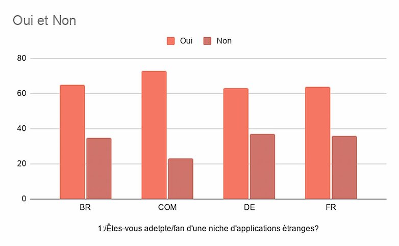 applications wft sondage resultats