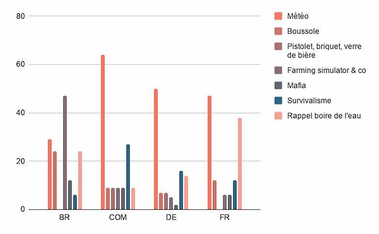 applications wtf sondage resultats2
