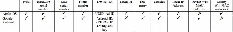 Estudio 1 sobre recopilación de datos de privacidad de Google Android 1