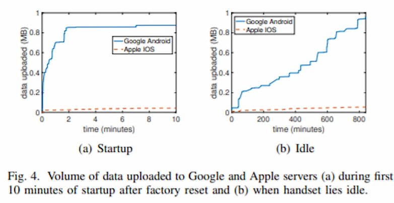 Estudio de recopilación de datos de privacidad de Google Android 2