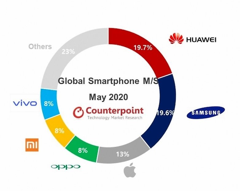 huawei market share may 2020 1