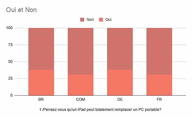 ipad vs pc portable sondage resultats2