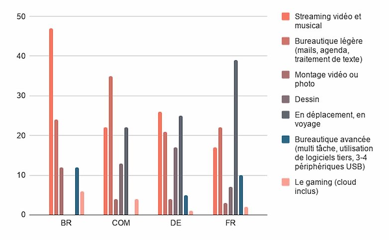 ipad vs pc portable sondage resultats3