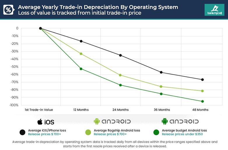 iphone vs samsung price drops