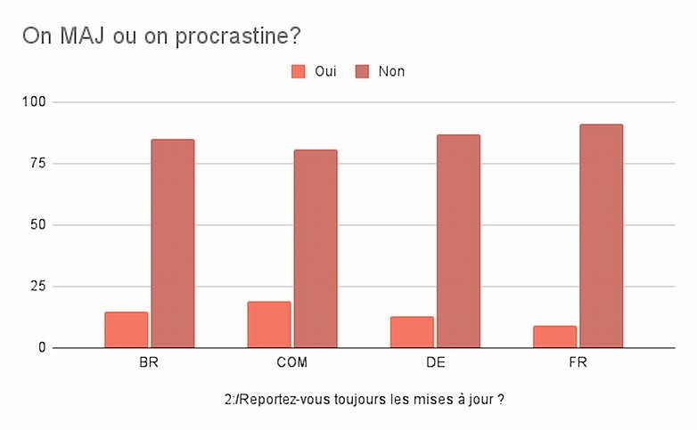 maj android sondage semaine 22 2021 resultats2