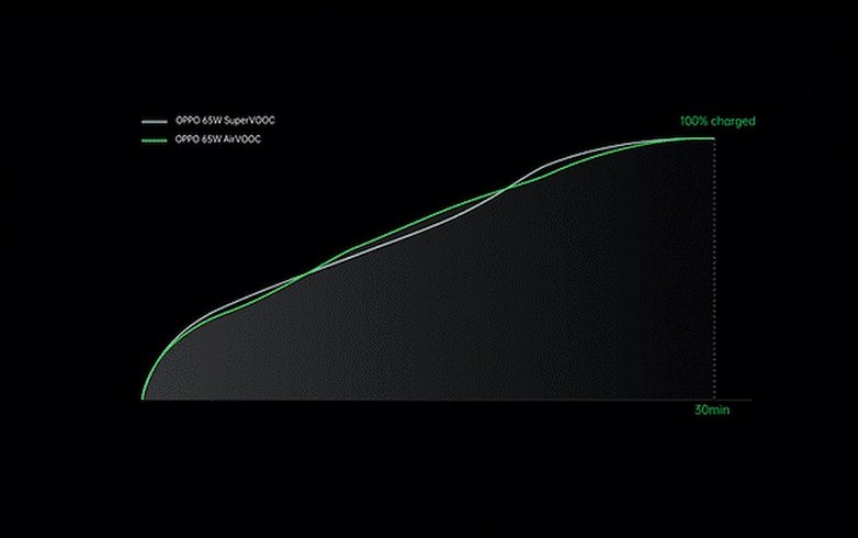 oppo airvooc 65 watts vs supervooc 65 watts