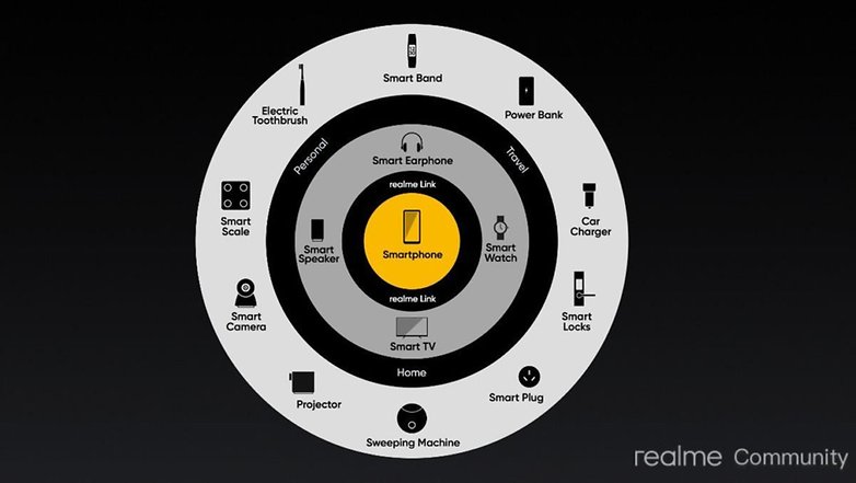 estrategia del ecosistema realme