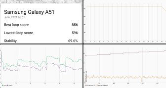 a51 rating