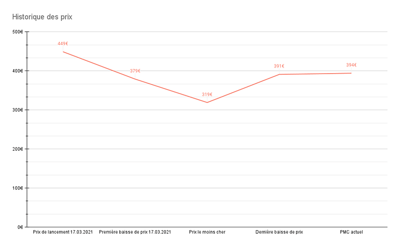 samsung galaxy a52 5g price tracker