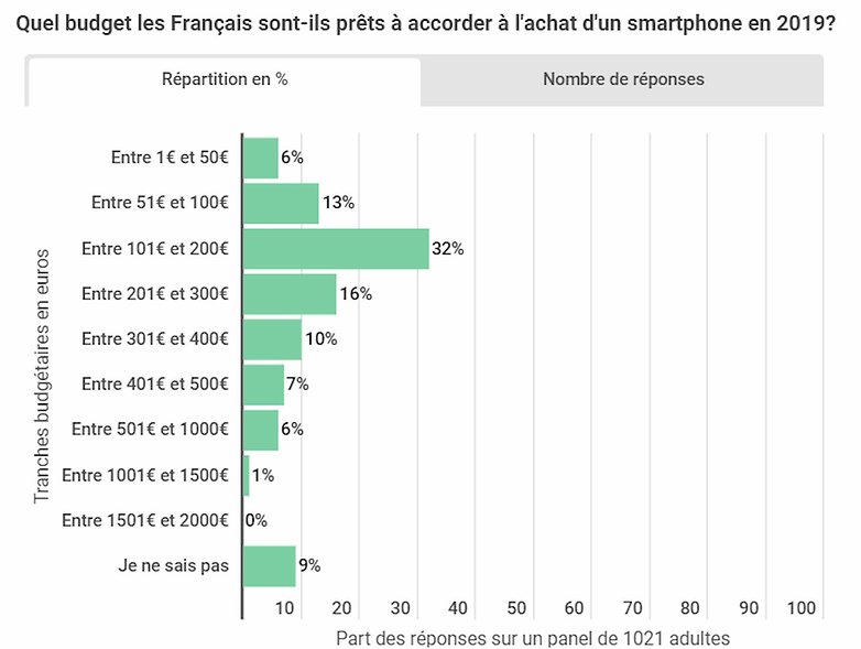 smartphone budget meilleur prix