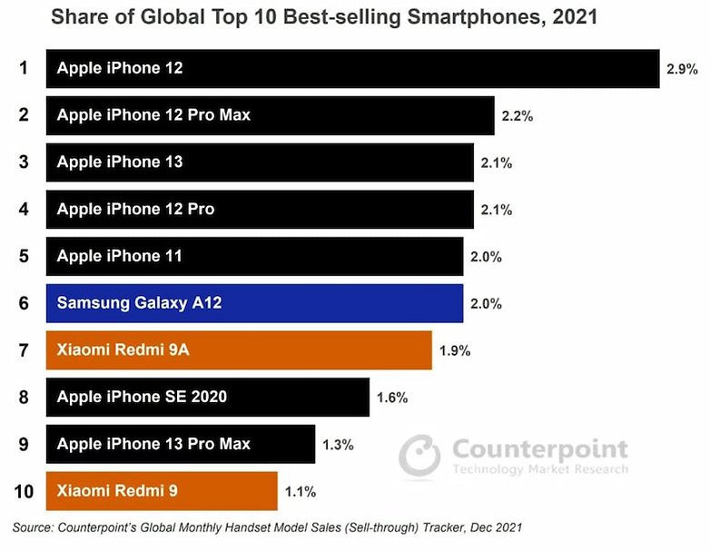 smartphone sales global 2021 counterpoint 1