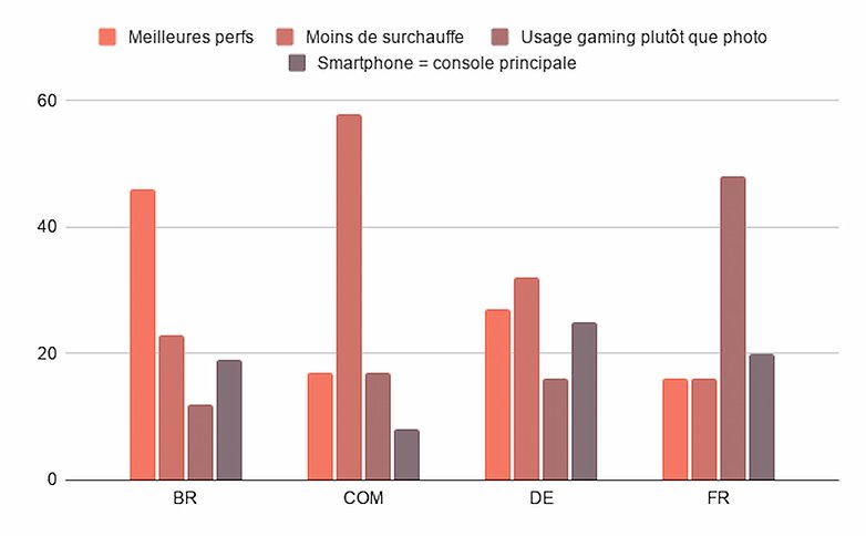 smartphones gaming sondage 3