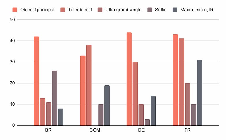 smartphones photo sondage fr 2
