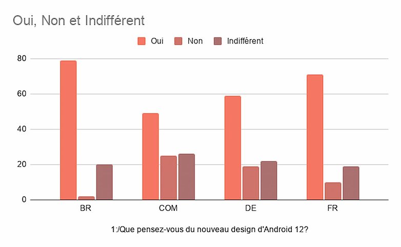 sondage android 12 semaine 20 2021 resultats1