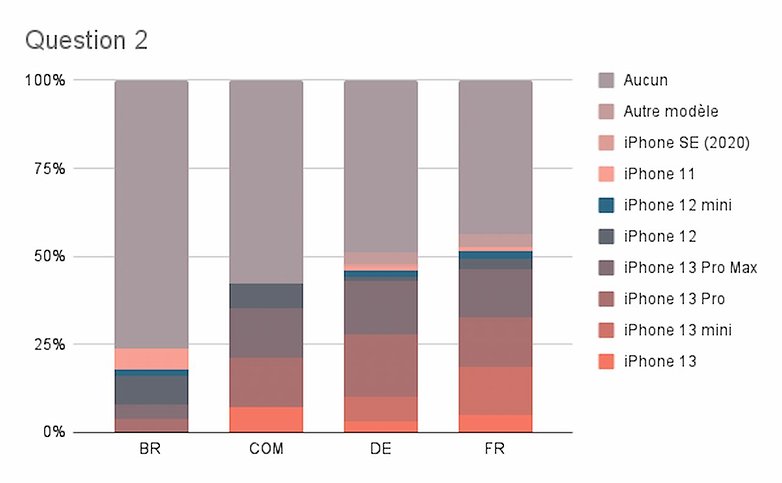 sondage semaine 37 2021 quel iphone 13 resultats 2