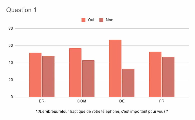 vibreur smartphone sondage reponse 1