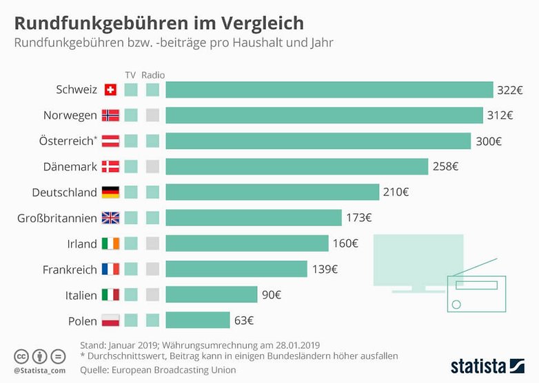 Rundfunkgebuehren im Laendervergleich 1566914018 0 0