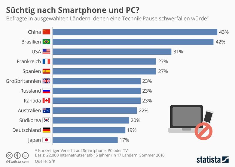 Smartphone Sucht Studie