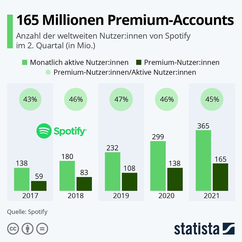 So viel zahlende Kunden hat Spotify 1641899522 0 0