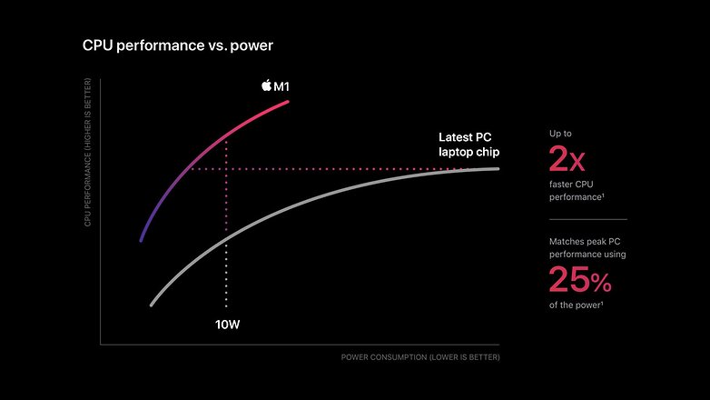 Apple m1 chip cpu power chart 11102020