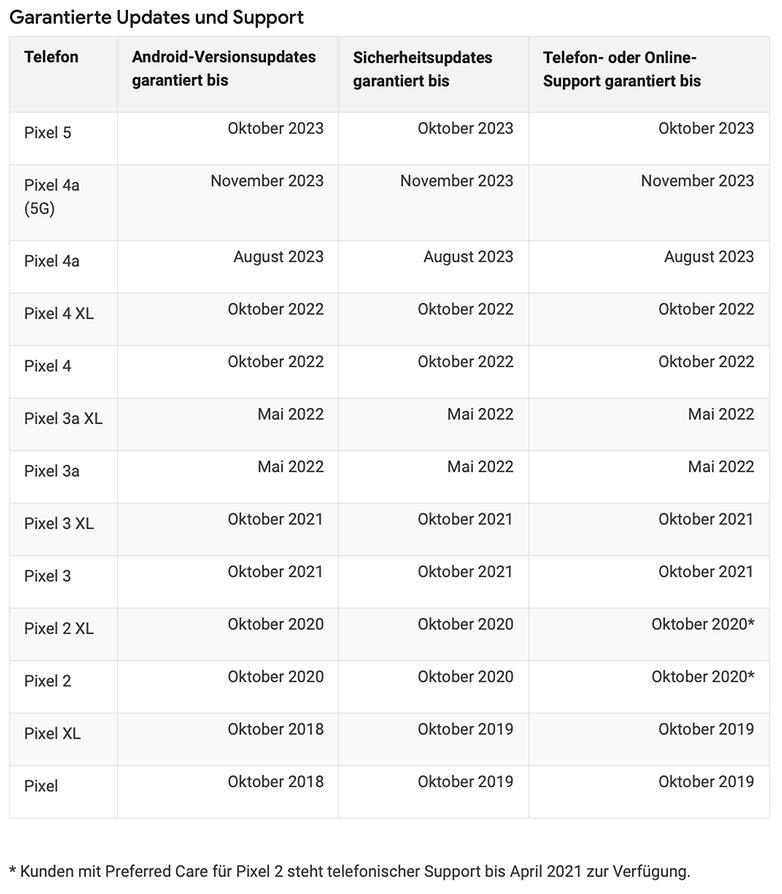 Google Android Update Timetable